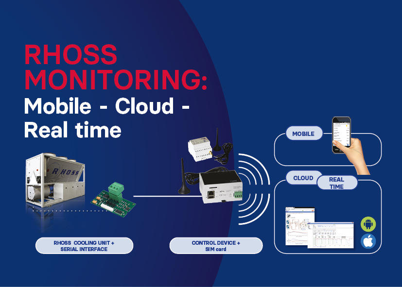 RHOSS MONITORING: Mobile - Cloud - Real Time
