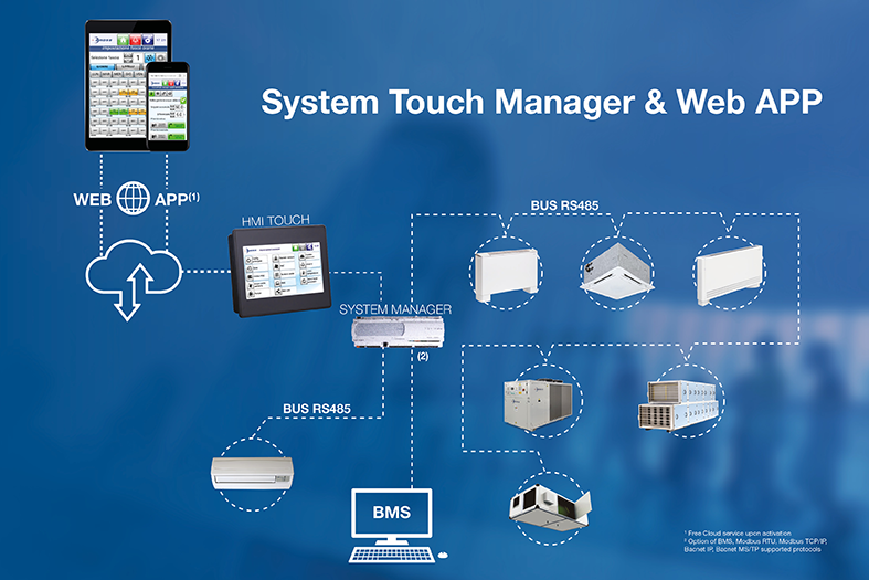 System Touch Manager & Web APP foto prodotto 1